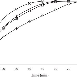 Effect Of Ph On Adsorption Of Congo Red Dye With Adsorbent Dosage G