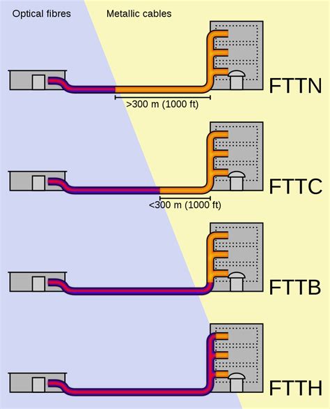 Redes De Fibra Ptica Fttx Topolog As Diferentes Caracter Sticas Y M S