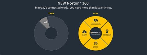 The Evolution Of Norton A Brief Timeline Of Cyber