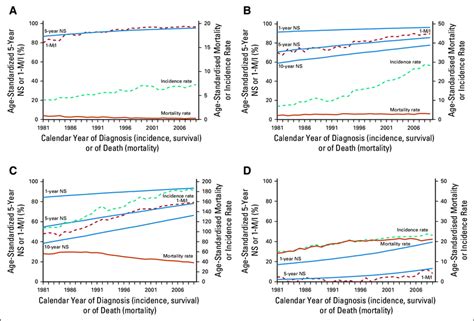 Trends In Age Standardized Incidence Mortality Complement To Download Scientific Diagram