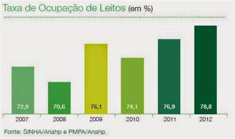 Indicadores Hospitalares Gestão Hospitalar Taxa De OcupaÇÃo Hospitalar