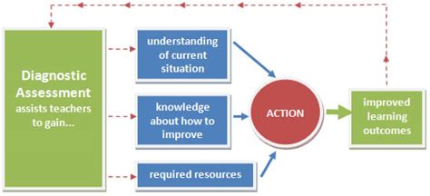 Types Of Assessments Coggle Diagram