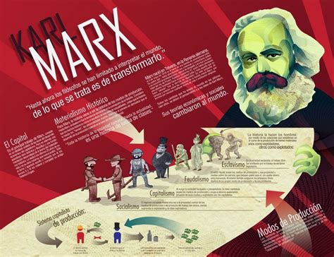 Karl Marx Infograf A Con Im Genes Filosofia Historia Karl Marx