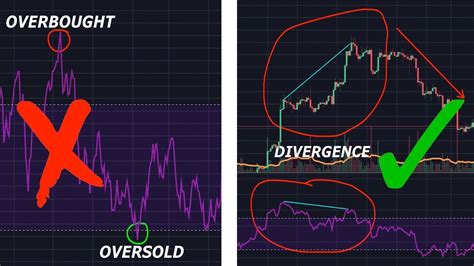 How To Properly Use The Rsi Indicator To Trade Divergence Explained