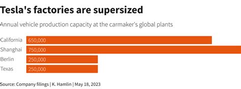 Tesla Pushes Limits Of Indias Electric Car Dreams Reuters