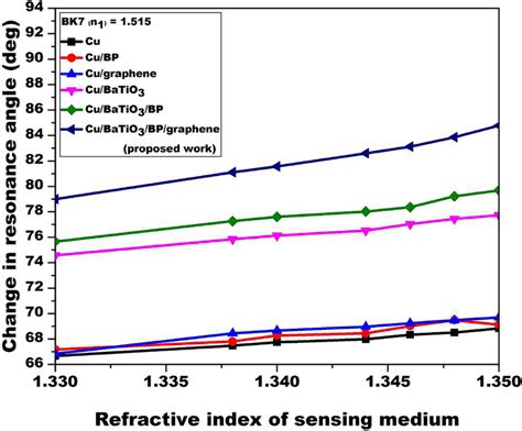 Change In Resonance Angle Versus Change In Refractive Index Of The