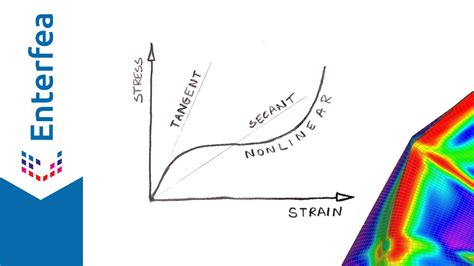 Difference Between Linear And Nonlinear Elastic Material Enterfea