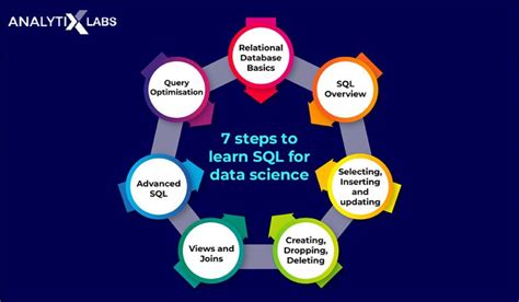 Mastering Sql For Data Science Analytixlabs