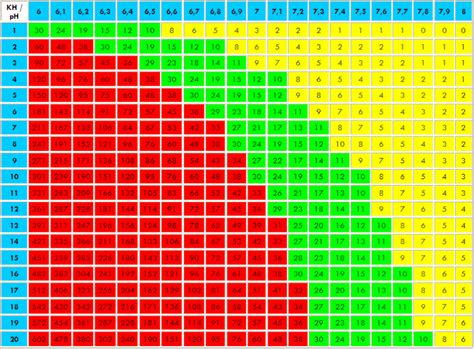 Aide Pour Baisser Le Ph Et Explication Tableau KH PH CO2