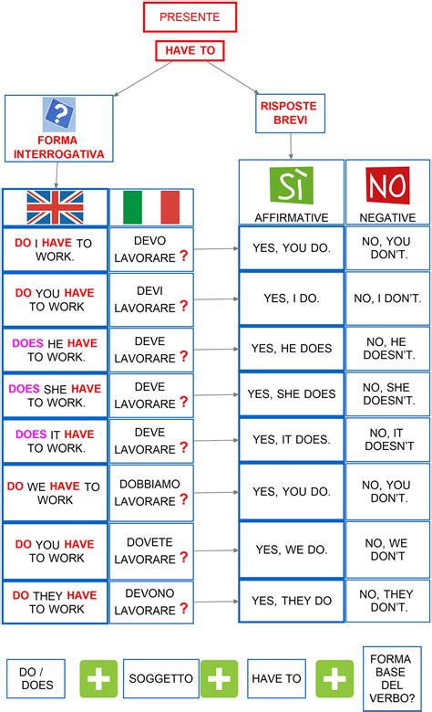 Have To Interrogativa E Risposte Brevi Mappa Concettuale