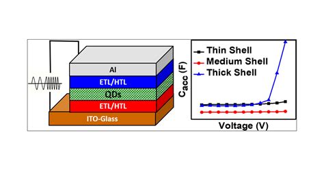 Illustrating The Shell Thickness Dependence In Alloyed Core Shell