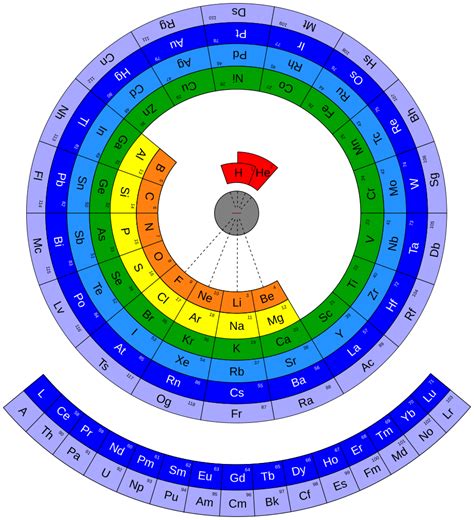 Circular Form Of Periodic Table Science Atoms Molecules Periodic