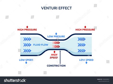 Venturi Effect: Over 25 Royalty-Free Licensable Stock Illustrations ...