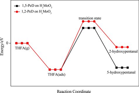 Dft Calculated Potential Energy Profiles For The H Moo Catalyzed