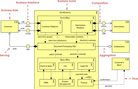 Archimate Example Collaboration Of Actors Visual Paradigm Community