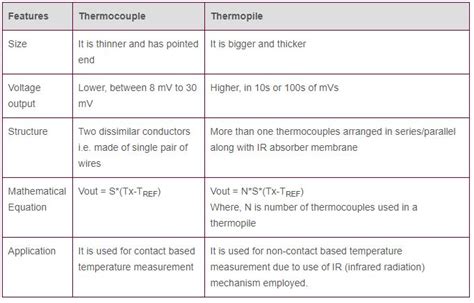 Thermocouple vs. Thermopile: A Complete Comparison | Linquip