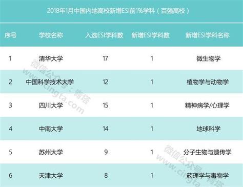 最新！2018年esi中國大學綜合排名百強出爐，北大第一 每日頭條