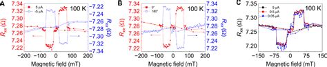 Antisymmetric Magnetoresistance In Van Der Waals Fe Gete Graphite