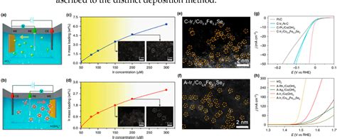 Figure From Recent Advances In Water Splitting Electrocatalysts Based