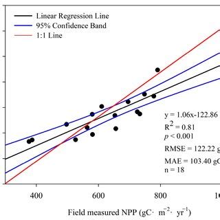 Validation Of The Casa Modeled Npp Results For The Gba Note That The