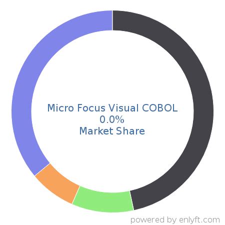 Companies Using Micro Focus Visual COBOL And Its Marketshare