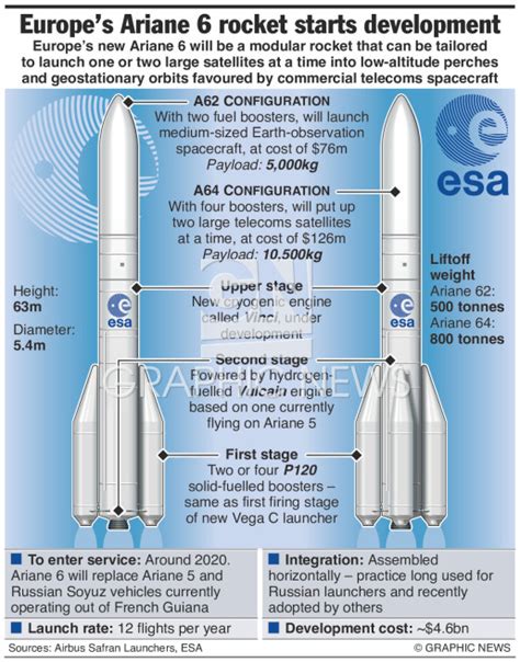 SPACE: Ariane 6 rocket infographic