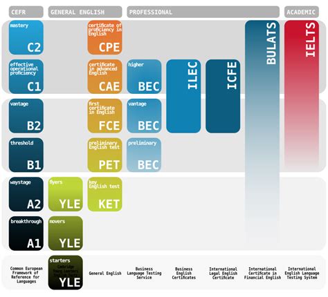 C1 Advanced, IELTS or B2 First? 3 Things To Consider...