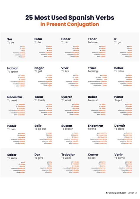 Most Common Spanish Verbs Conjugation Chart