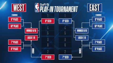 Everything To Know About 2025 Sofi Nba Play In Tournament