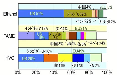 自動車向けバイオ燃料の取り組み 脱炭素技術センター