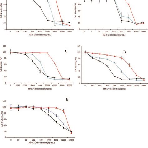 Cytotoxicity Of Mmc Drug Free And Mmc Loaded Peg K Fibu Micelles