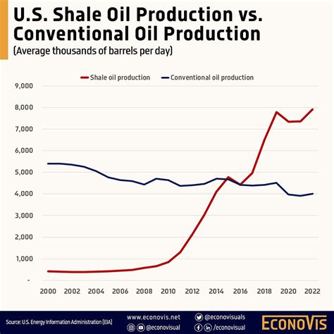 U.S. Shale Oil Production vs. Conventional Oil Production