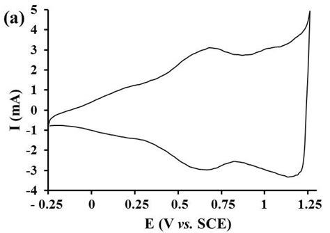 A Cyclic Voltammogram Recorded On IrO2 Ti Electrode In 1 M HClO4 At