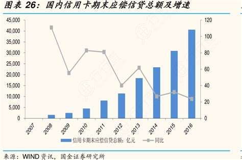 图表26：国内信用卡期末应偿信贷总额及增速图表行行查行业研究数据库