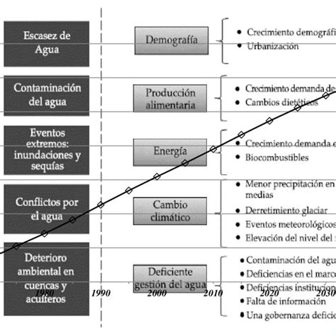 Fuente Los Retos de la Seguridad Hídrica Martínez Austria 2013