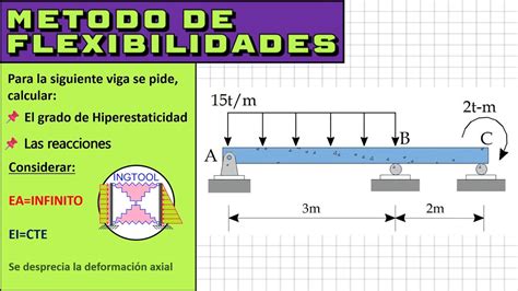 M Todo De Flexibilidades En Vigas Hiperest Ticas Taller De An Lisis