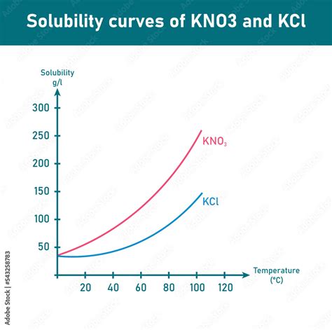 Solubility Curves Of Kno3 And Kcl Diagram Scientific Vector