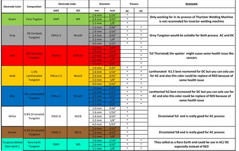 Tig Welding Electrode Color Chart - Infoupdate.org