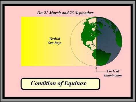 Earths Motion Revolution And Rotation Of Earth Geography4u Read