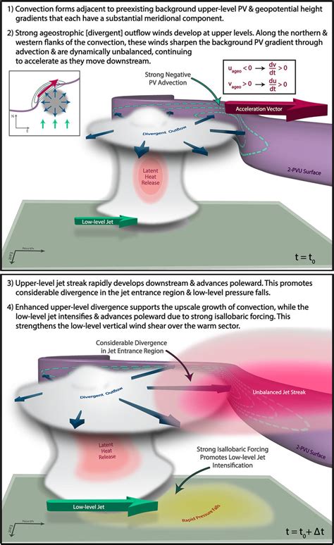 Schematic Summarizing How Convection Interacting With Background Pv And Download Scientific