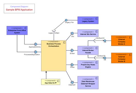 UML Component Diagram For A Sample Bpm Application EdrawMax Template