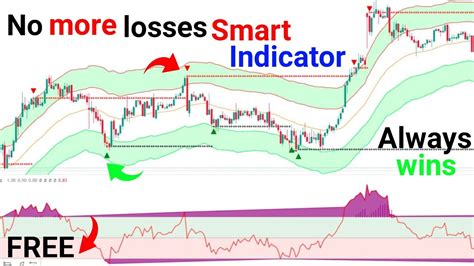 Most Profitable Indicator Strategy In Tradingview My Best TradingView