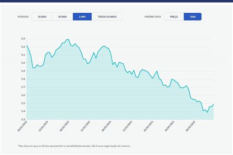 Depois da valorização ainda compensa investir em Tesouro IPCA 2029