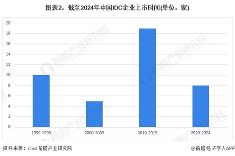 2024年中国idc行业ipo市场现状与前景展望【组图】行业研究报告 前瞻网