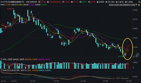 港股估值修复进行时，港股互联网etf（513770）迎3连阳！机构：中资股触底，港股有望迎牛市？ 与a股震荡不同，今日港股表现较为强势，三大