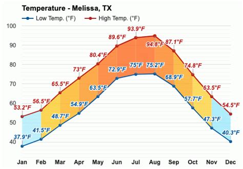 Yearly & Monthly weather - Melissa, TX