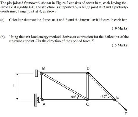 Solved The Pin Jointed Framework Shown In Figure 2 Consists Chegg