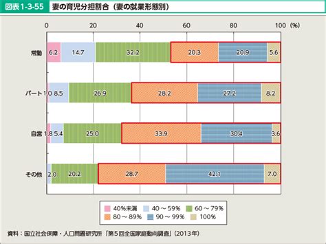 図表1 3 55 妻の育児分担割合（妻の就業形態別） 白書・審議会データベース検索結果一覧