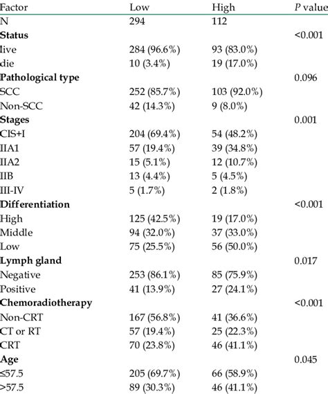 Low Or High Immune Riskscore Related With Characteristics Of Patients