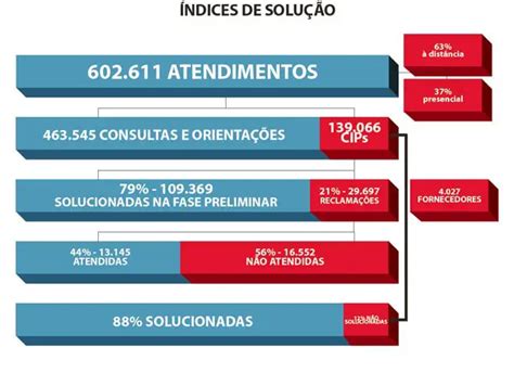 Como Acionar O Procon Cultura Mix